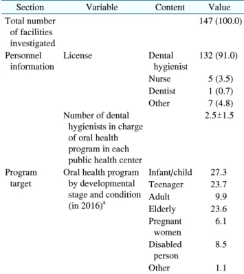 Table  1.  General  Status  of  Public  Health  Centers
