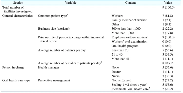 Table  2.  General  Status  of  Industrial  Dental  Offices