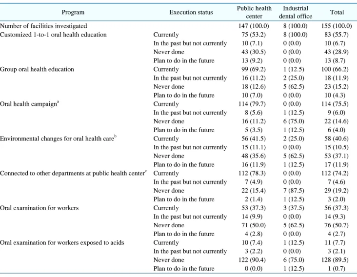 Table  3.  Status  of  Oral  Health  Activities  for  Adult  Workers