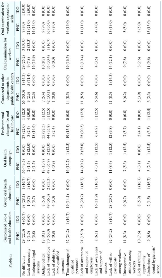 Table 4. Problems with Oral Health Activities for Adult Workers ProblemCustomized 1-to-1 oral health educationGroup oral health educationOral health campaignEnvironmental changes for oral  health careConnected to other departments in public health centersO