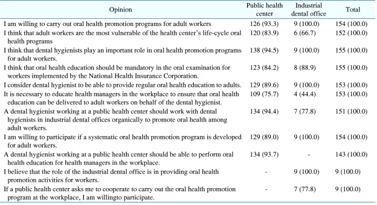 Table  5.  Needs  and  Opinions  Survey  on  the  Implementation  of  Oral  Health  Programs  for  Adult  Workers
