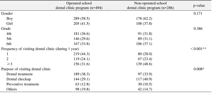 Table  2.  Comparison  of  Studentsʼ  Knowledge  on  Oral  HealthOperated school  dental clinic program (n=494)
