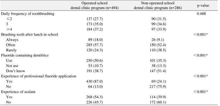 Table  4.  Experience  of  School  Oral  Health  Program  and  Program  Effect Operated school dental clinic program (n=494)