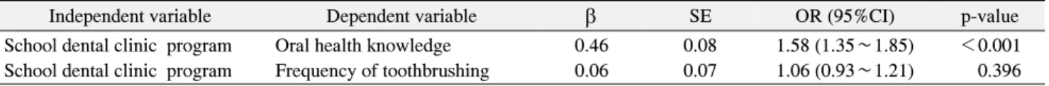Table  5.  Relationship  between  School  Dental  Clinic  Program  and  Oral  Health  Knowledge  and  Behaviors