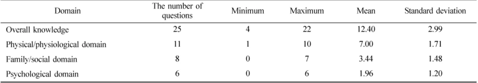 Table 3.  Scores by the domains of knowledge of the aged 