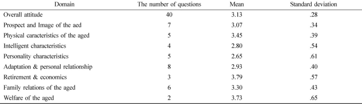 Table 6.  Scores by the domains of attitude toward the aged