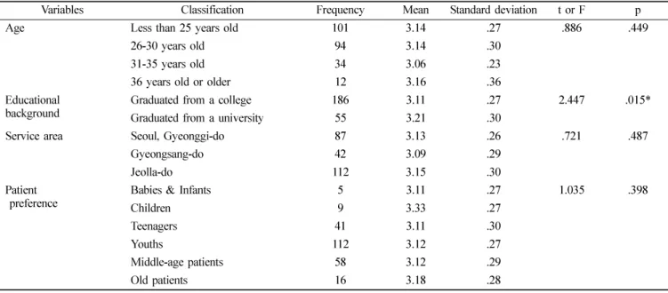 Table 7.  The general characteristics of subjects and attitude toward the aged