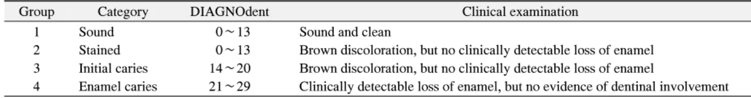 Table  2. Artificial  Secondary  Caries  Level  (n=446)