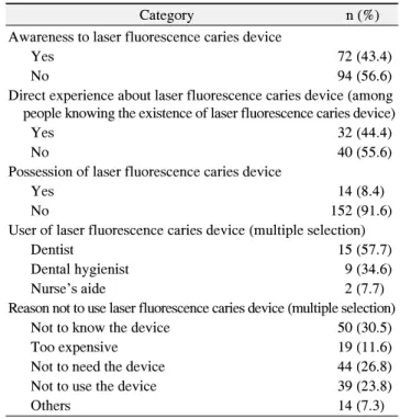Table 3. Respondent and Using Status of Pit and Fissure Sealant