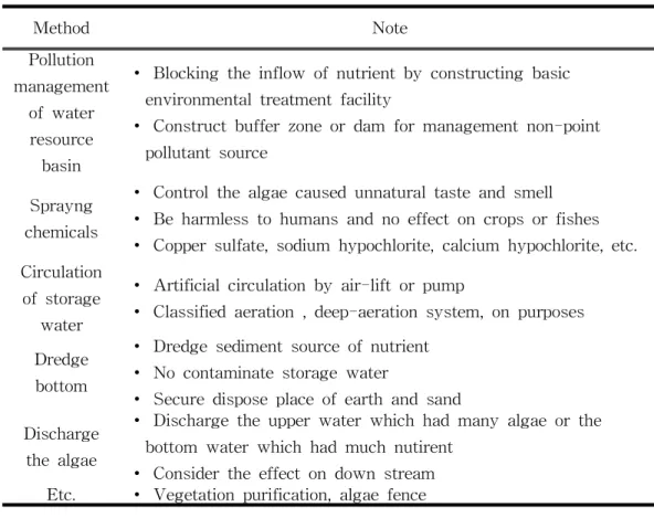 Table 3. Control methods of eutrophication in lake
