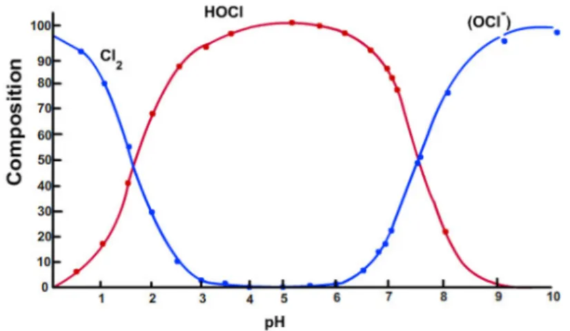 Fig. 3. Chlorine ratio among pH.