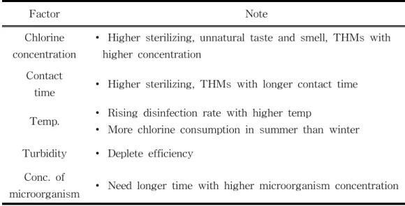 Table 5. Factor of effect on chlorine disinfection