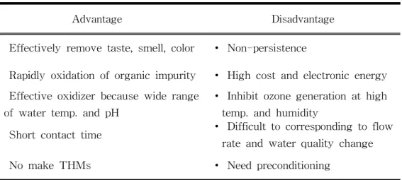 Table 7. Advantage and disadvantage of ozone oxidation