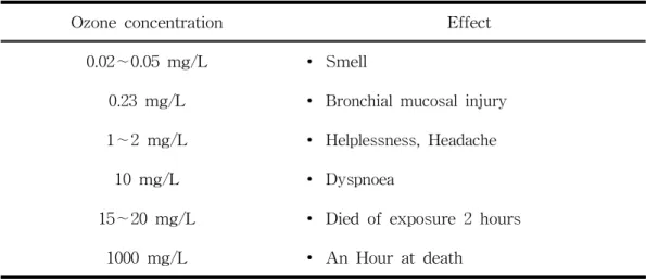 Table 8. Effect on human of ozone concentration in air