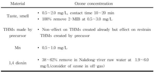 Table 9. Typical ozone concentration for water treatment
