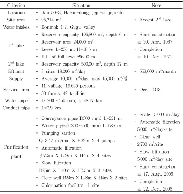 Table 11. Specification of Eoseungsaeng lake