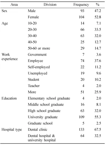 Table 1.  General characteristics 