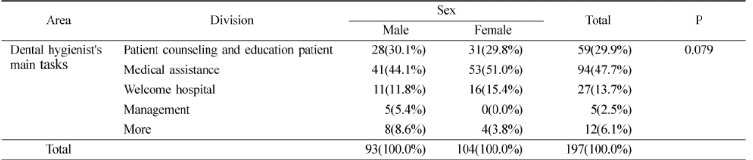 Table 2.  According to gender of the main tasks dental hygienists