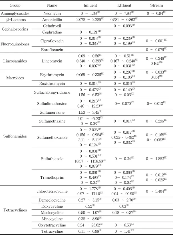 Table 8. Reviews of the antibiotics contamination in sewage treatment plants (Unit : μg/L)