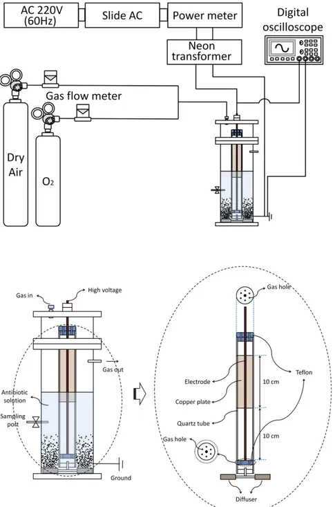 Fig. 2. Schematic diagram of a dielectric barrier discharge (DBD) plasma reactor for degrading the antibiotics.
