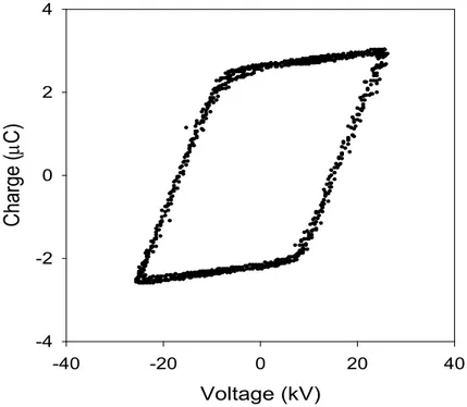 Fig. 4. Lissajous plot for calculating power when dry air was used as a working gas (applied voltage: 26.1 kV; gas flow rate: 0.5 L/min).