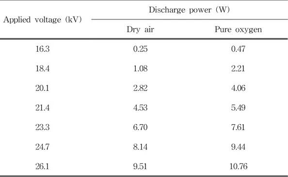 Table 15. Relationship between applied voltage and dicharge power, along with the effect of working gas type (gas flow rate: 0.5 L/min)
