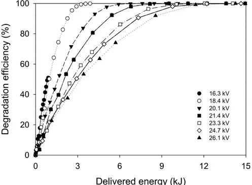 Fig. 13. Degradation efficiency of STZ as a function of delivered energy at different applied voltages (working gas: dry air, gas flow rate: 0.5 L/min, initial concentration: 50 mg/L).