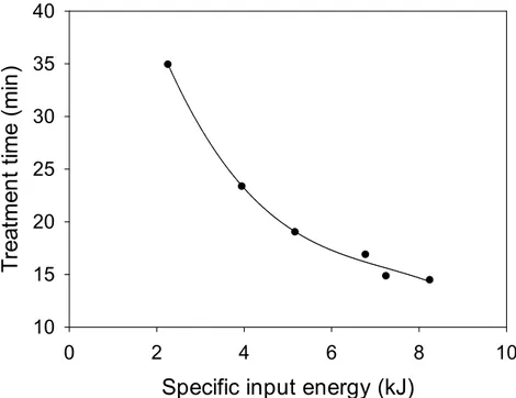 Fig. 14. Relationship between specific input energy and the treatment time required to 90% of STZ (working gas: dry air, gas flow rate: 0.5 L/min, initial concentration: 50 mg/L).