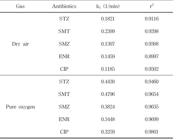 Table 18. First order kinetic parameters for the degradation of antibiotics at different working gases (flow rate : 0.5 L/min, applied voltage : 20.1 kV, initial concentration : 50 mg/L)