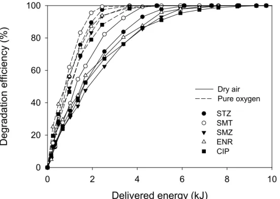Fig. 17. Degradation efficiency of the antibiotics as a function of delivered energy obtained with different working gases (gas flow rate: 0.5 L/min, applied voltage: 20.1 kV, initial concentration: 50 mg/L).