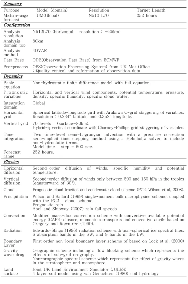 Table 2. Main operational atmospheric prediction model in KMA.