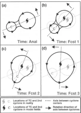 Fig. 2. Conceptual model of DCI in which a TC circulation interacts with another cyclone (C) to cause a counterclockwise (Northern Hemisphere) rotation of the axis between the cyclone centers.