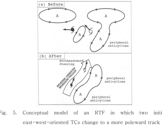 Fig. 5. Conceptual model of an RTF in which two initially east-west-oriented TCs change to a more poleward track in a reverse-oriented monsoon trough.