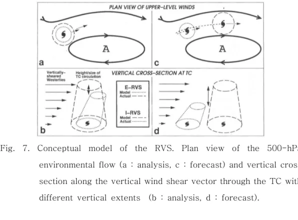 Fig. 7. Conceptual model of the RVS. Plan view of the 500-hPa environmental flow (a : analysis, c : forecast) and vertical cross section along the vertical wind shear vector through the TC with different vertical extents (b : analysis, d : forecast).