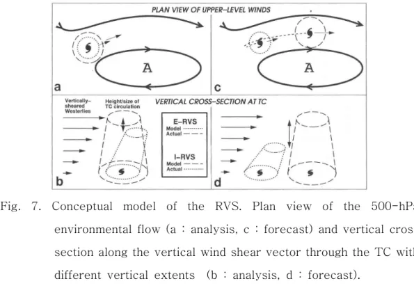 Fig. 7. Conceptual model of the RVS. Plan view of the 500-hPa environmental flow (a : analysis, c : forecast) and vertical cross section along the vertical wind shear vector through the TC with different vertical extents (b : analysis, d : forecast).