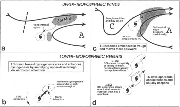 Fig. 8. Schematics of two stages of baroclinic cyclone interaction (BCI) with a recurving TC that is potentially undergoing extratropical transition.