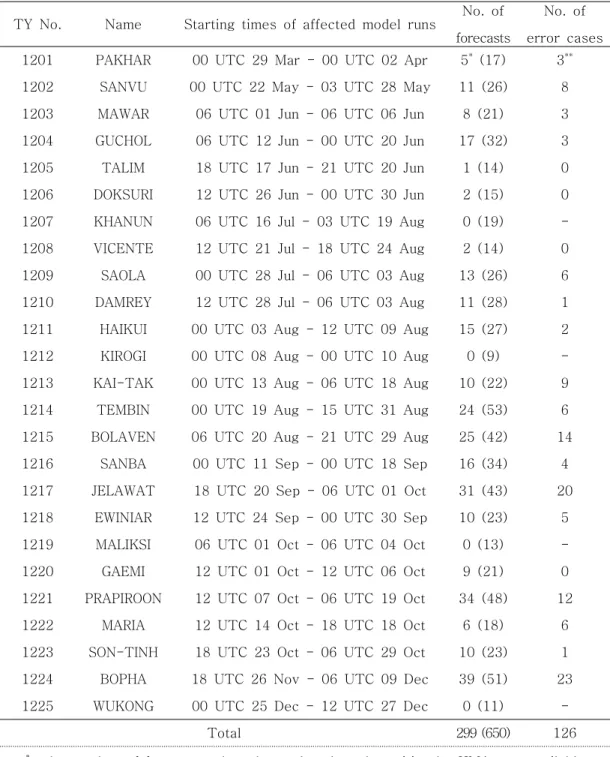 Table 4. Summary of the typhoons in 2012.