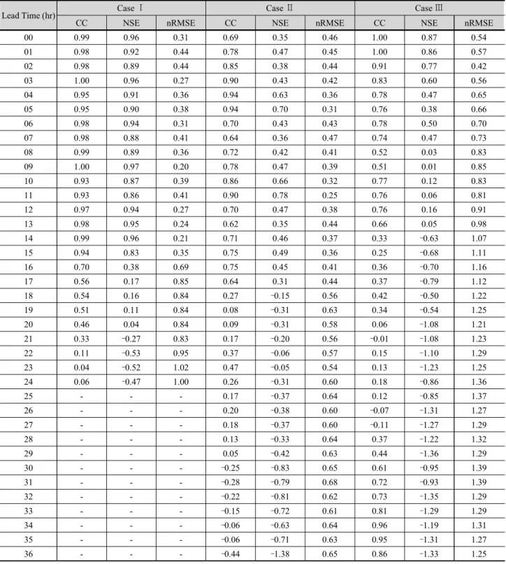 Table 3. Correlation comparison of observed and forecasted inflow