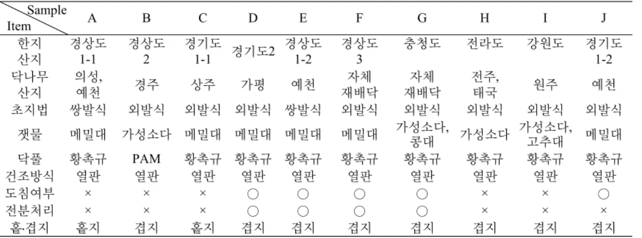 Table 1. Properties of Hanjis to use experiment