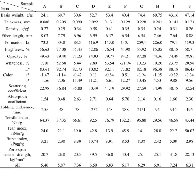 Table 2. Physical &amp; optical properties of raw paper
