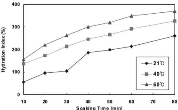 Fig. 2. Effects of soaking time on the hydration Index of HWS in bright tobacco stem.