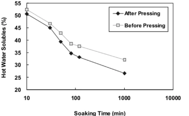 Fig. 8. Water contents of filter cake after mechanical pressing depending on pulping time.