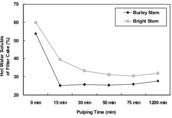 Fig. 9. HWS of filter cake after mechanical pressing depending on the pulping time.