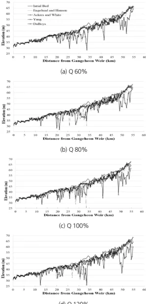 Fig. 7. Thalweg elevation changes for various discharge scenarios