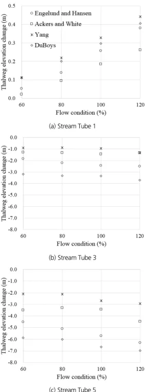 Fig. 9. Averaged thalweg elevation change for study reach