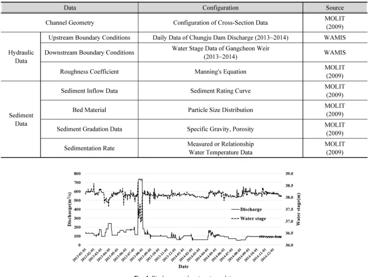 Table 3. Configuration and data source of boundary conditions