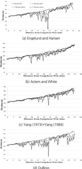 Fig. 5. Thalweg elevation changes for number of stream tubes