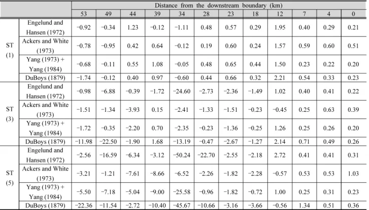 Table 6. Computed bed elevation changes (m)