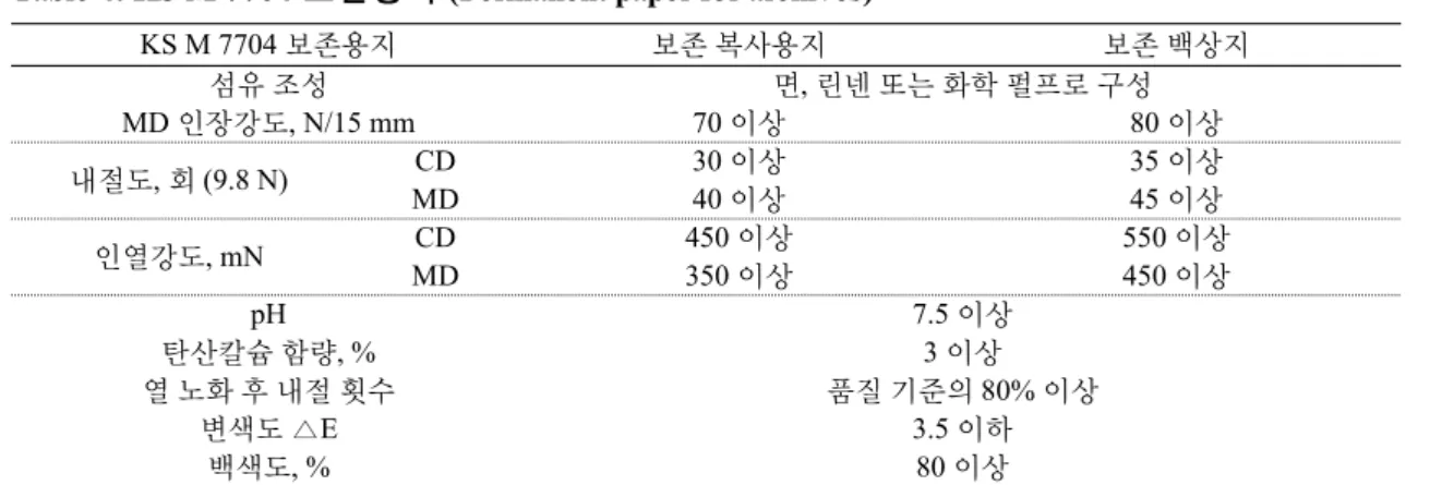 Table 4. KS M 7704 (Permanent paper for archives) 7)
