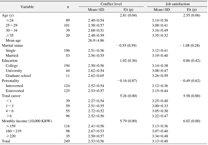 Table  3.  Score  of  the  Conflict  Level  and  Job  Satisfaction  according  to  General  Characteristics